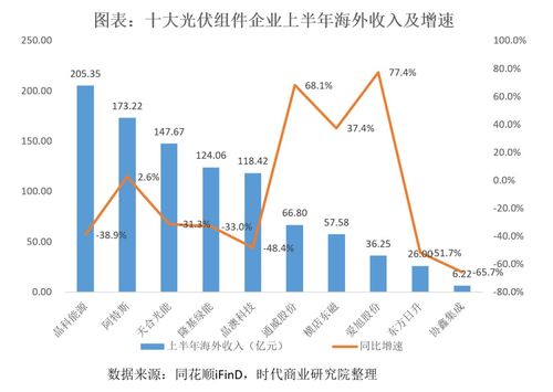 從十大組件企業(yè)半年報(bào)看光伏出海新趨勢 多措并舉規(guī)避壁壘，由規(guī)模擴(kuò)張轉(zhuǎn)向利潤深耕